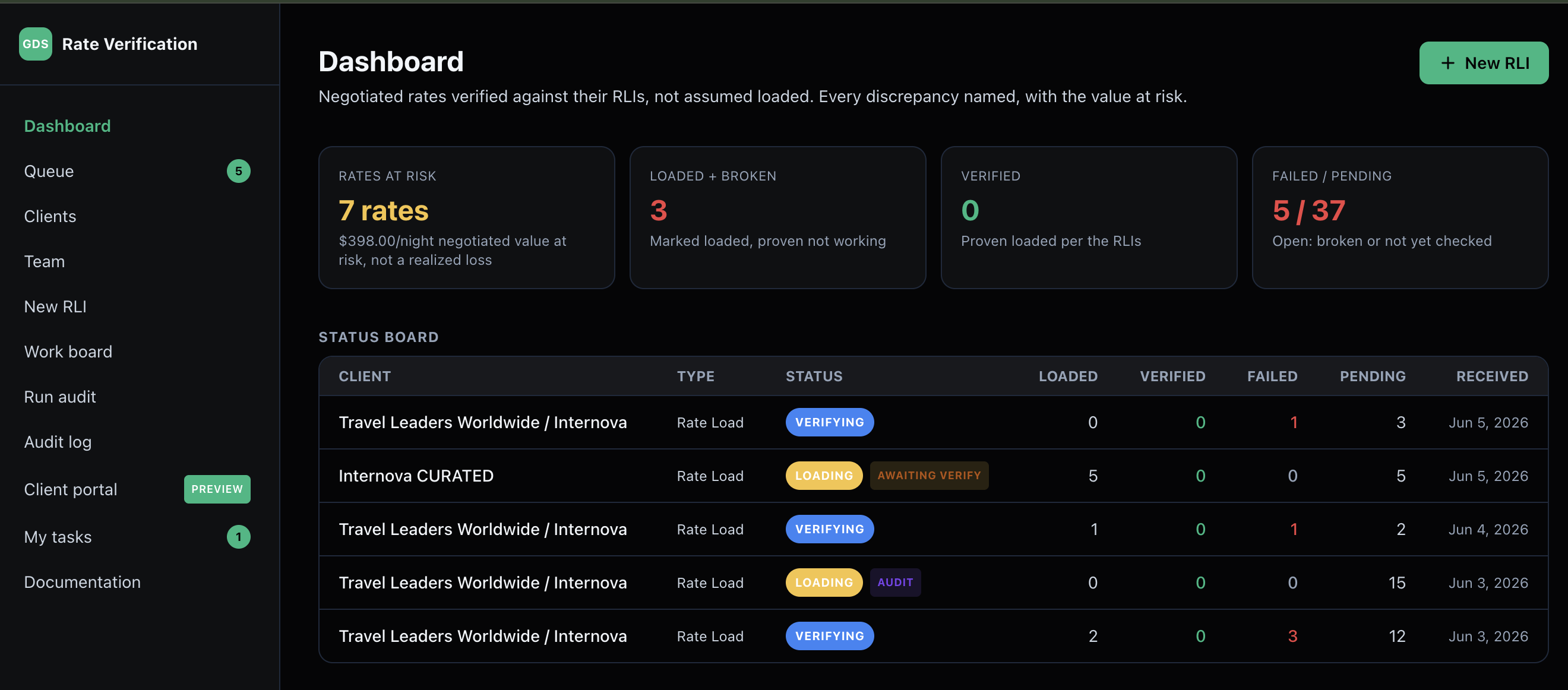 The dashboard leads with the gap: rates at risk, loaded but broken, verified, and the negotiated value at risk per night.