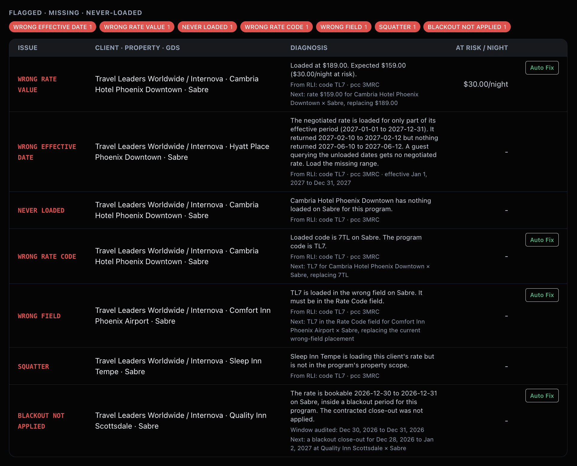 Every flagged catch names the property, the diagnosis, and the value at risk, with a one-click fix where one exists.